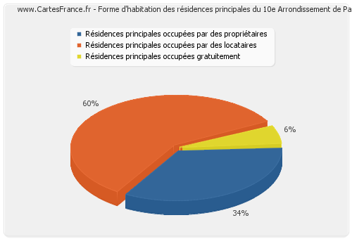 Forme d'habitation des résidences principales du 10e Arrondissement de Paris